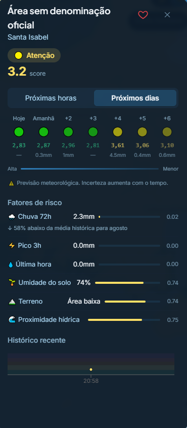 Card de um bairro no Chuvarada: nome da área, nível Atenção, score 3.2, linha do tempo de próximas horas e próximos dias com pontos coloridos, e lista de fatores de risco (chuva, umidade do solo, terreno, proximidade hídrica) cada um com seu peso e barra.